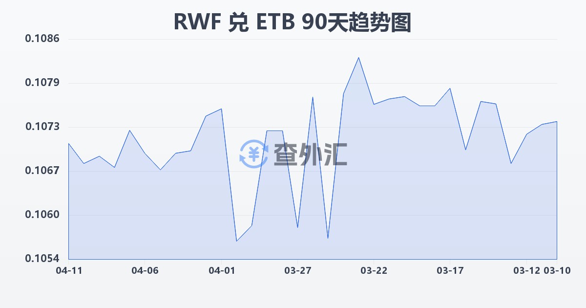 卢旺达法郎兑埃塞俄比亚比尔(RWF/ETB)近90天汇率走势图