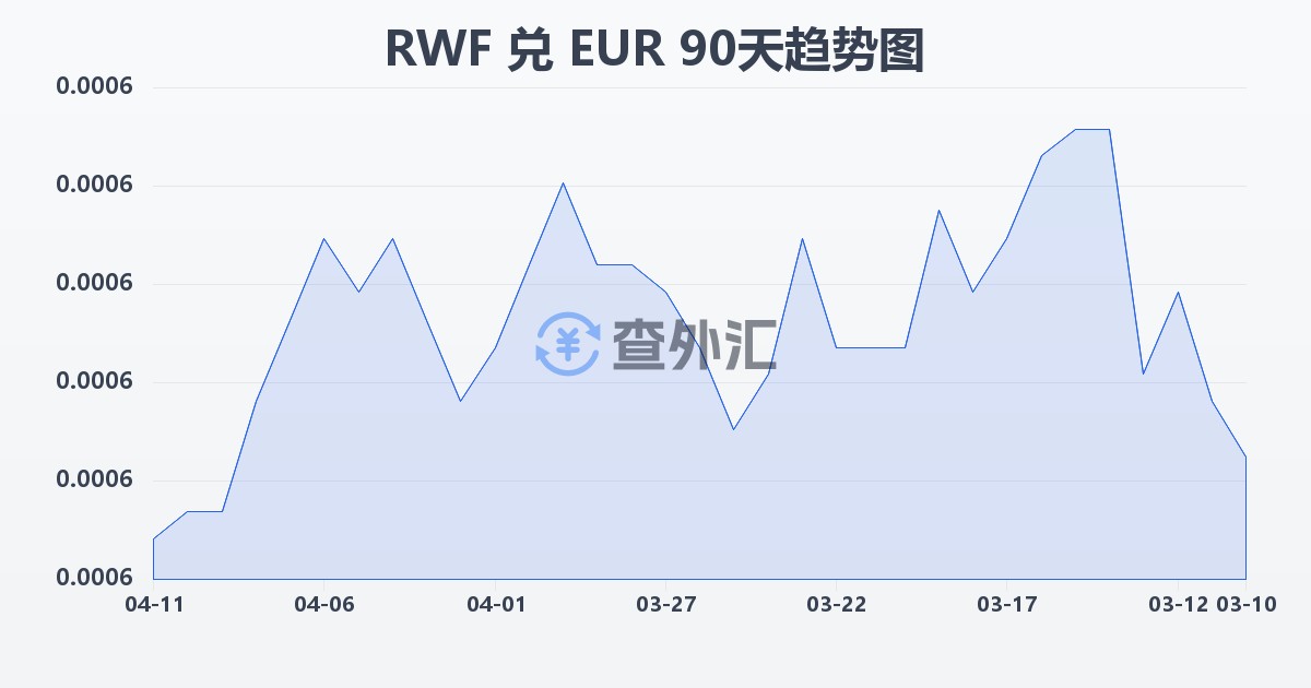 卢旺达法郎兑欧元(RWF/EUR)近90天汇率走势图