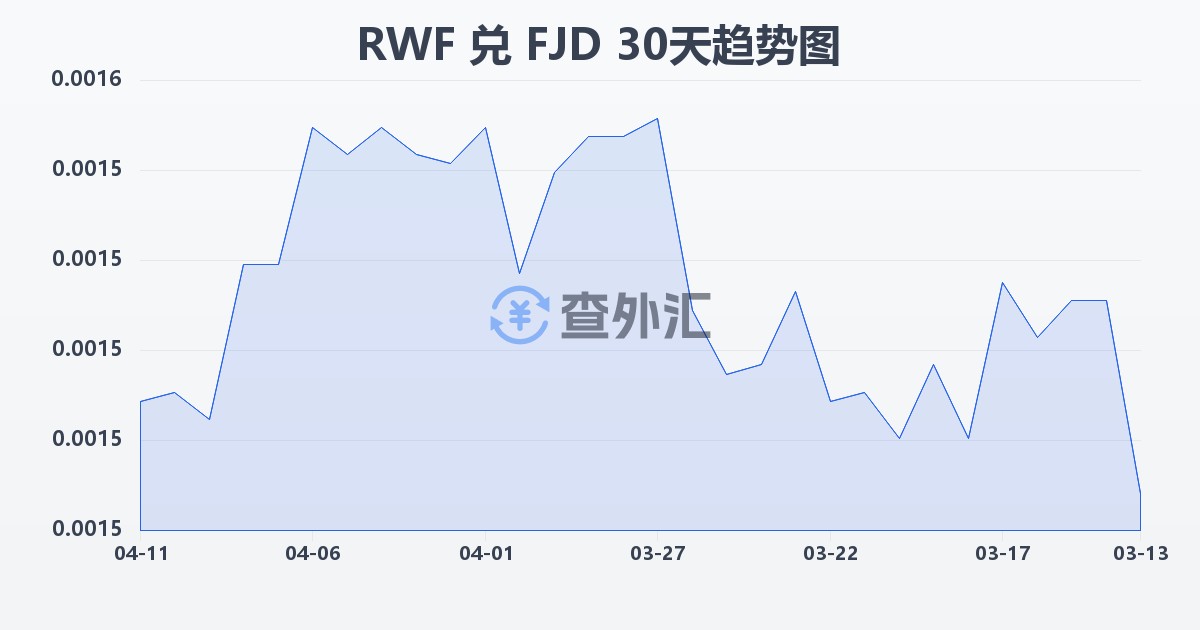 卢旺达法郎兑斐济元(RWF/FJD)近30天汇率走势图