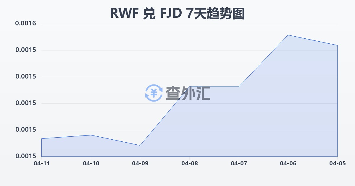 卢旺达法郎兑斐济元(RWF/FJD)近7天汇率走势图