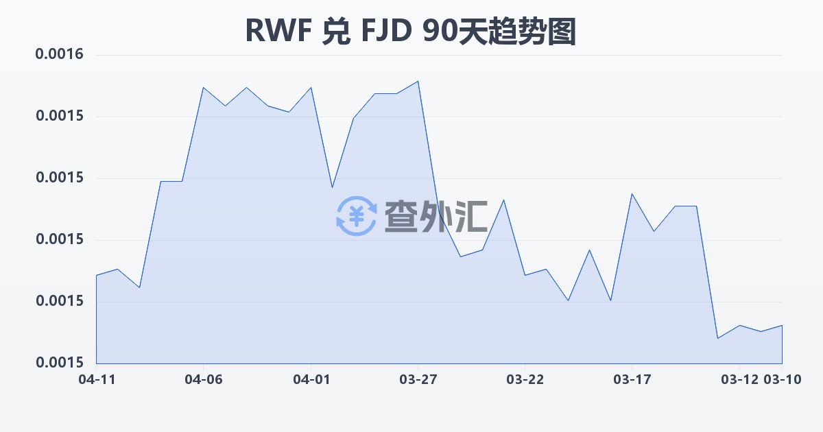 卢旺达法郎兑斐济元(RWF/FJD)近90天汇率走势图