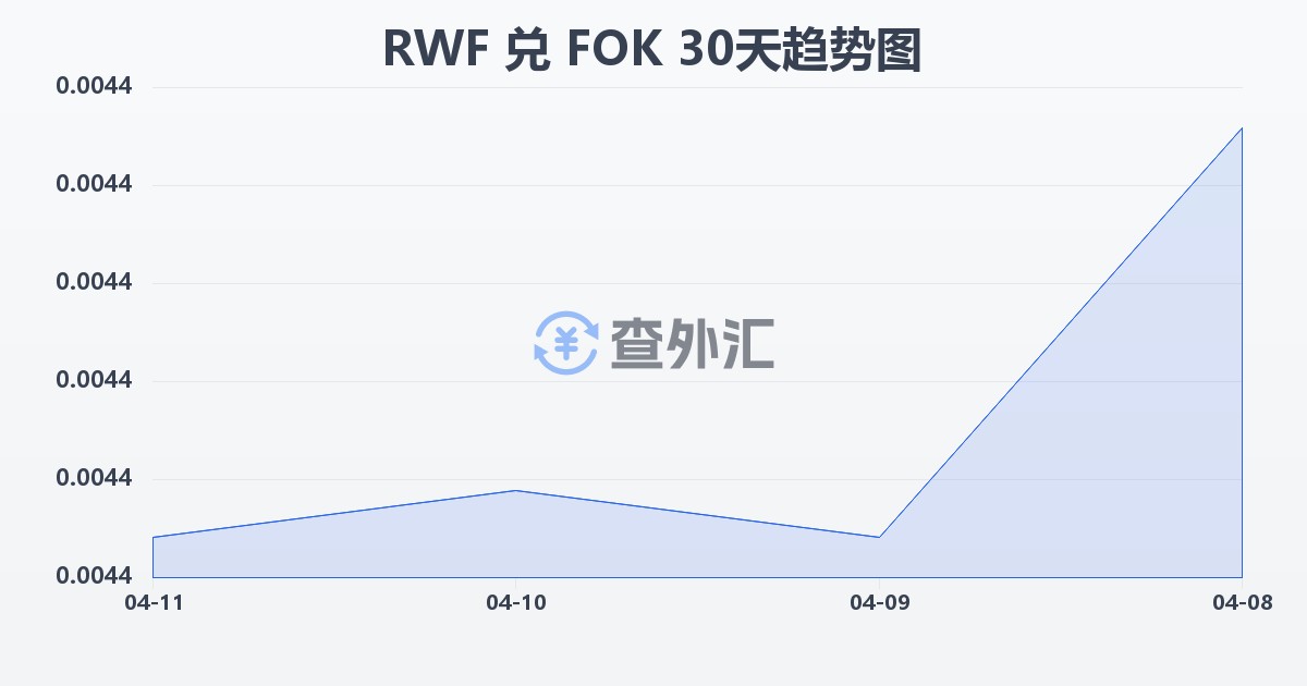 卢旺达法郎兑法罗群岛克朗(RWF/FOK)近30天汇率走势图