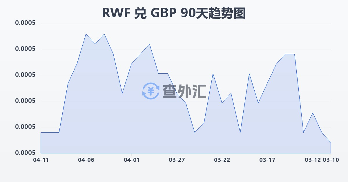 卢旺达法郎兑英镑(RWF/GBP)近90天汇率走势图