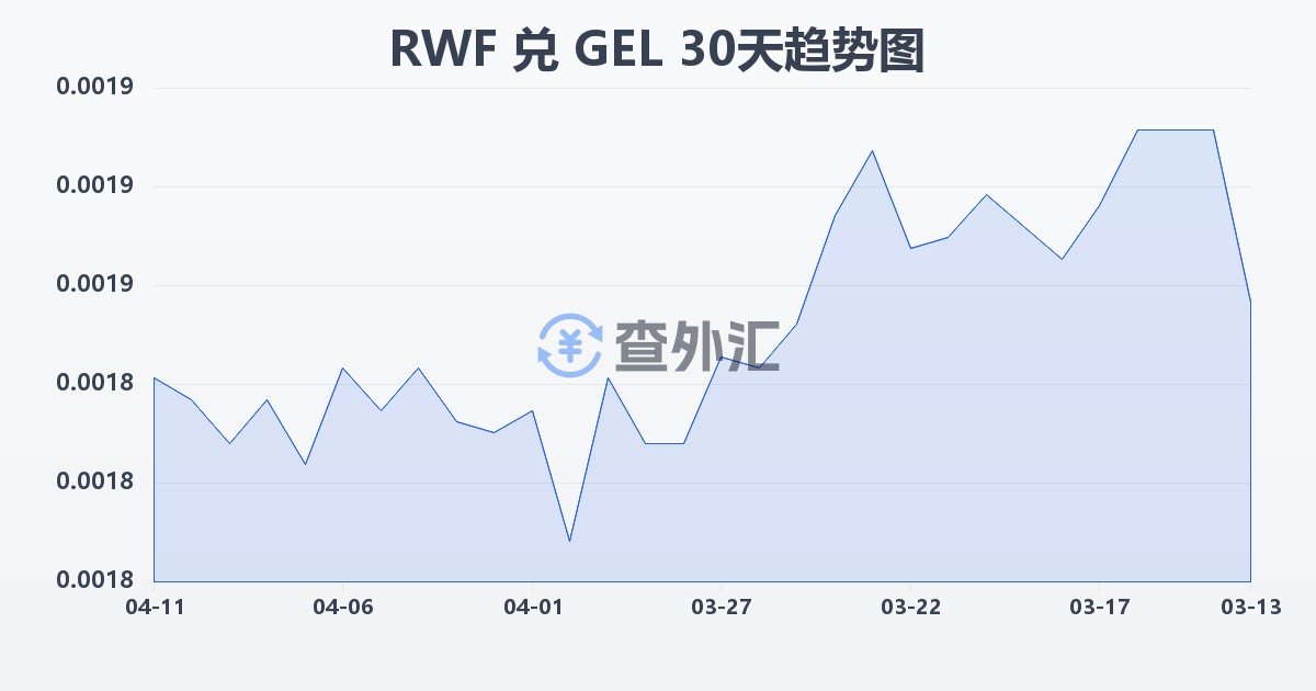 卢旺达法郎兑格鲁吉亚拉里(RWF/GEL)近30天汇率走势图