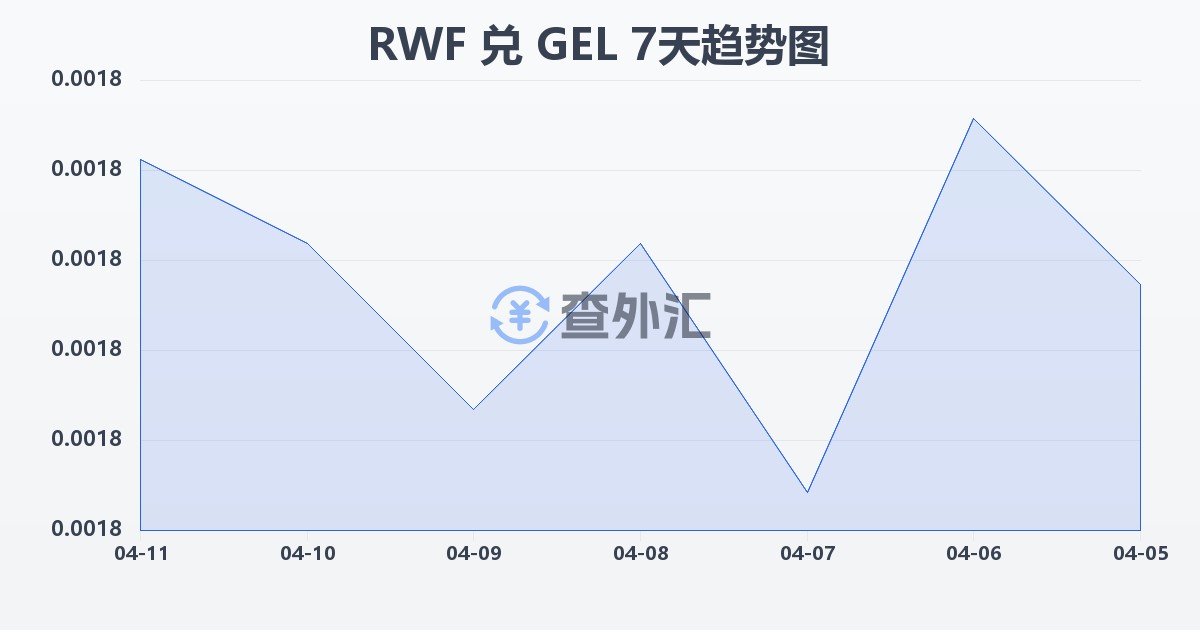 卢旺达法郎兑格鲁吉亚拉里(RWF/GEL)近7天汇率走势图