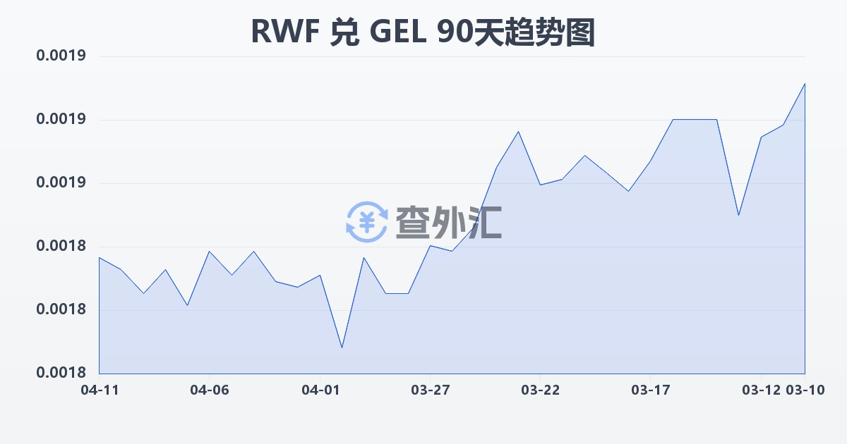 卢旺达法郎兑格鲁吉亚拉里(RWF/GEL)近90天汇率走势图