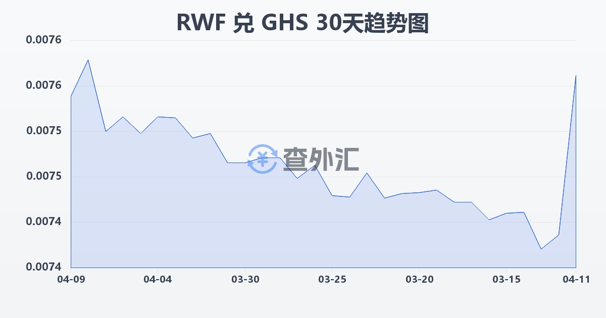 卢旺达法郎兑加纳塞地(RWF/GHS)近30天汇率走势图