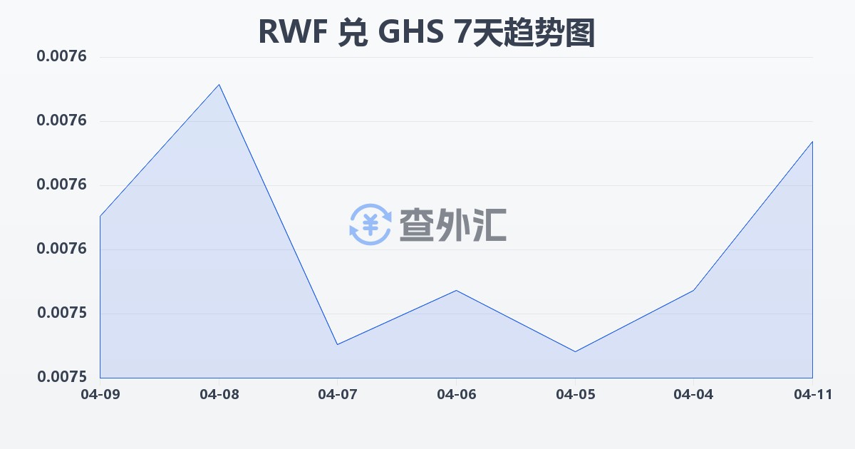 卢旺达法郎兑加纳塞地(RWF/GHS)近7天汇率走势图