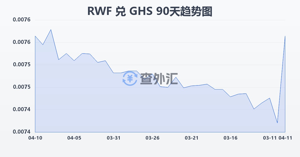 卢旺达法郎兑加纳塞地(RWF/GHS)近90天汇率走势图