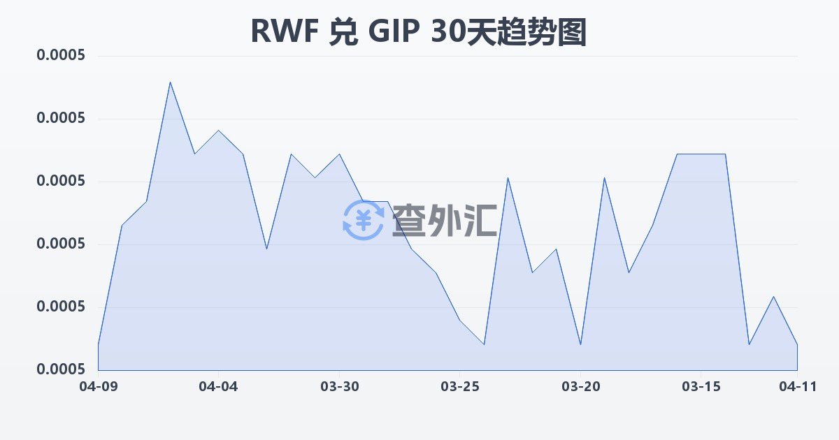 卢旺达法郎兑直布罗陀镑(RWF/GIP)近30天汇率走势图