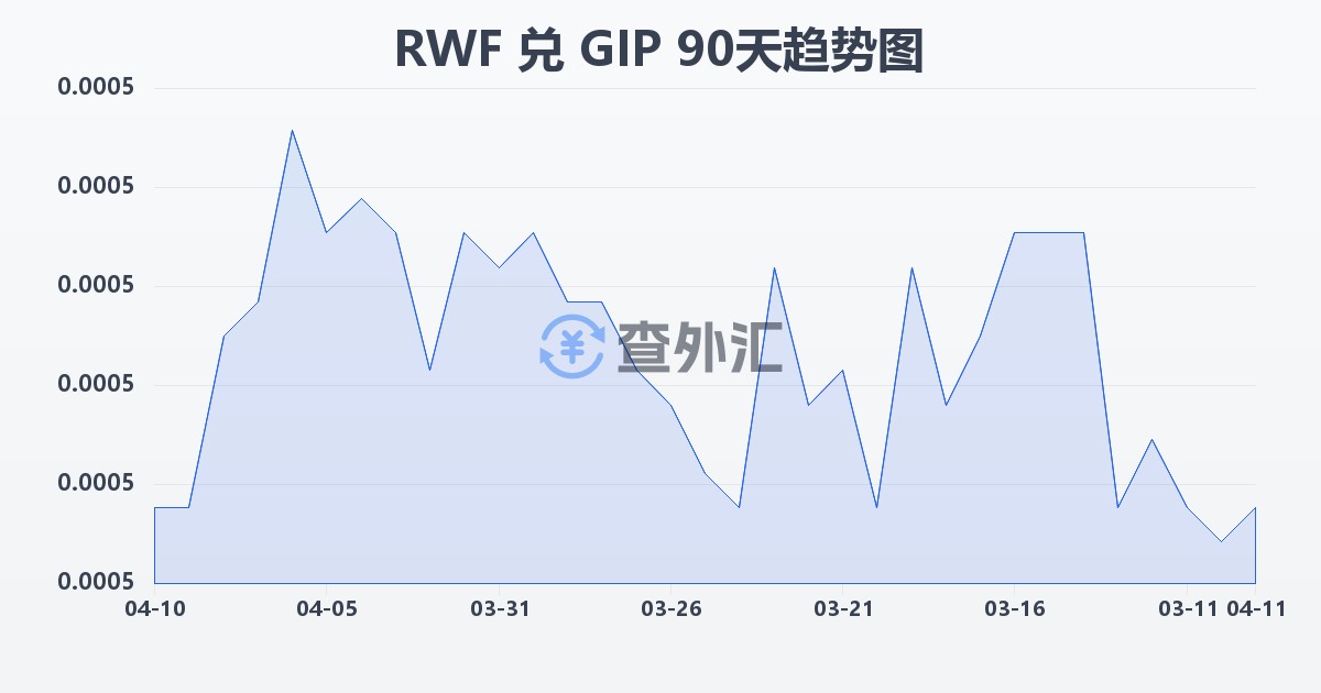 卢旺达法郎兑直布罗陀镑(RWF/GIP)近90天汇率走势图