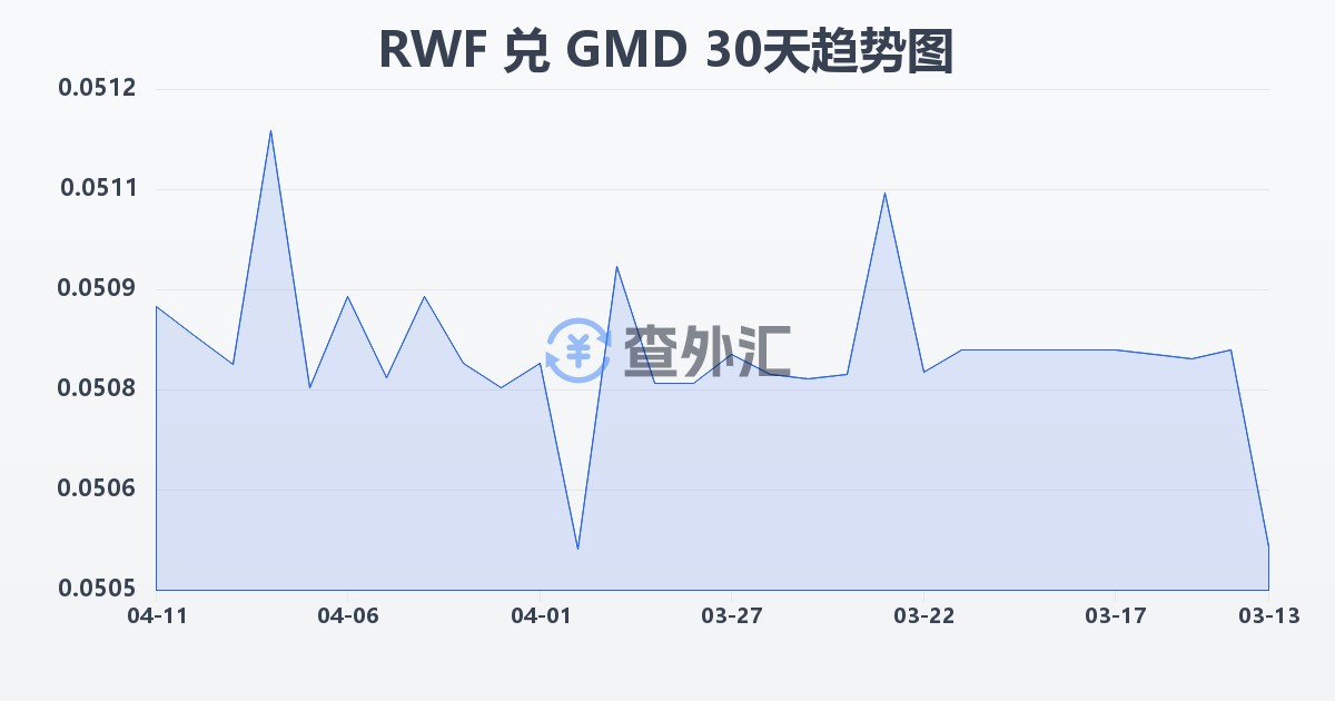 卢旺达法郎兑冈比亚达拉西(RWF/GMD)近30天汇率走势图