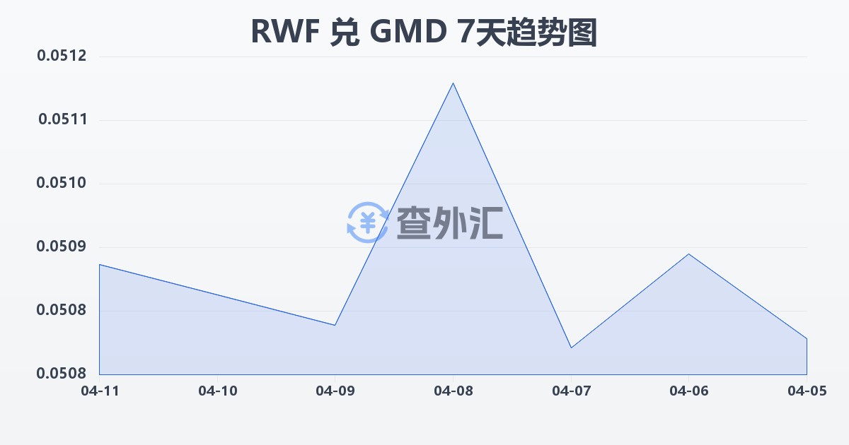 卢旺达法郎兑冈比亚达拉西(RWF/GMD)近7天汇率走势图