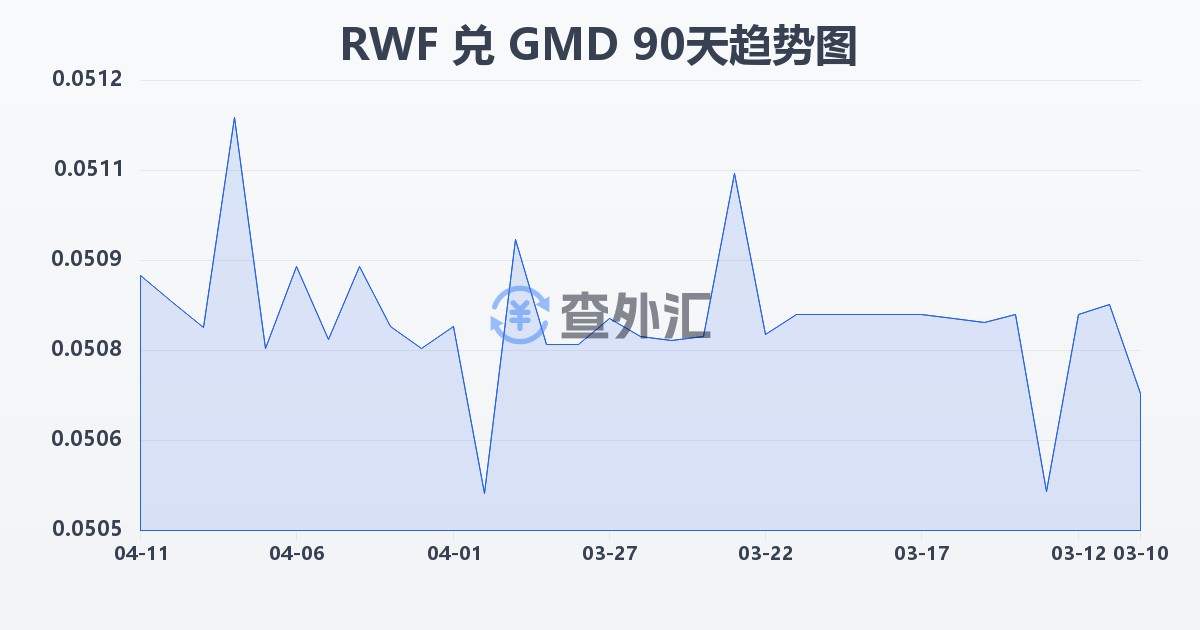 卢旺达法郎兑冈比亚达拉西(RWF/GMD)近90天汇率走势图