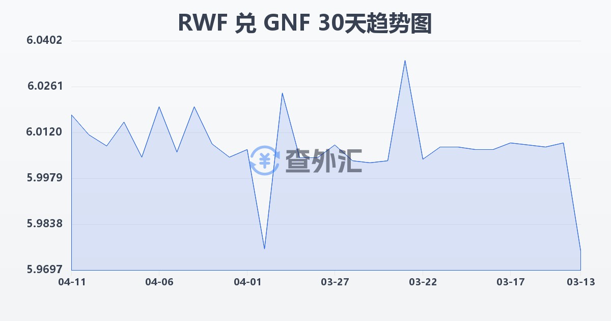 卢旺达法郎兑几内亚法郎(RWF/GNF)近30天汇率走势图