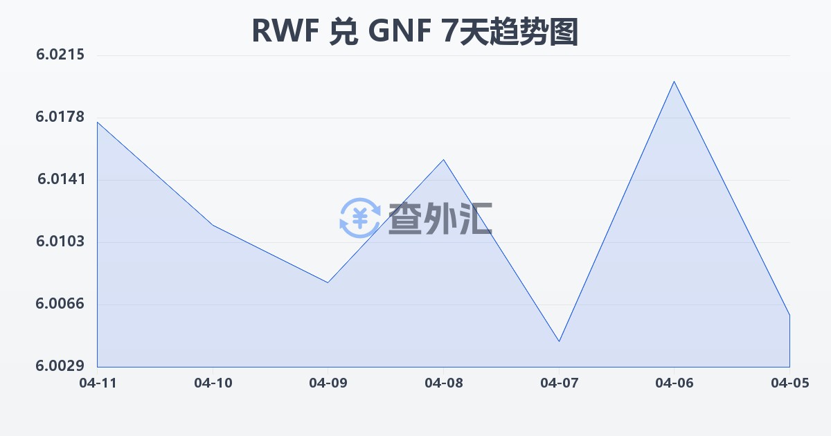 卢旺达法郎兑几内亚法郎(RWF/GNF)近7天汇率走势图