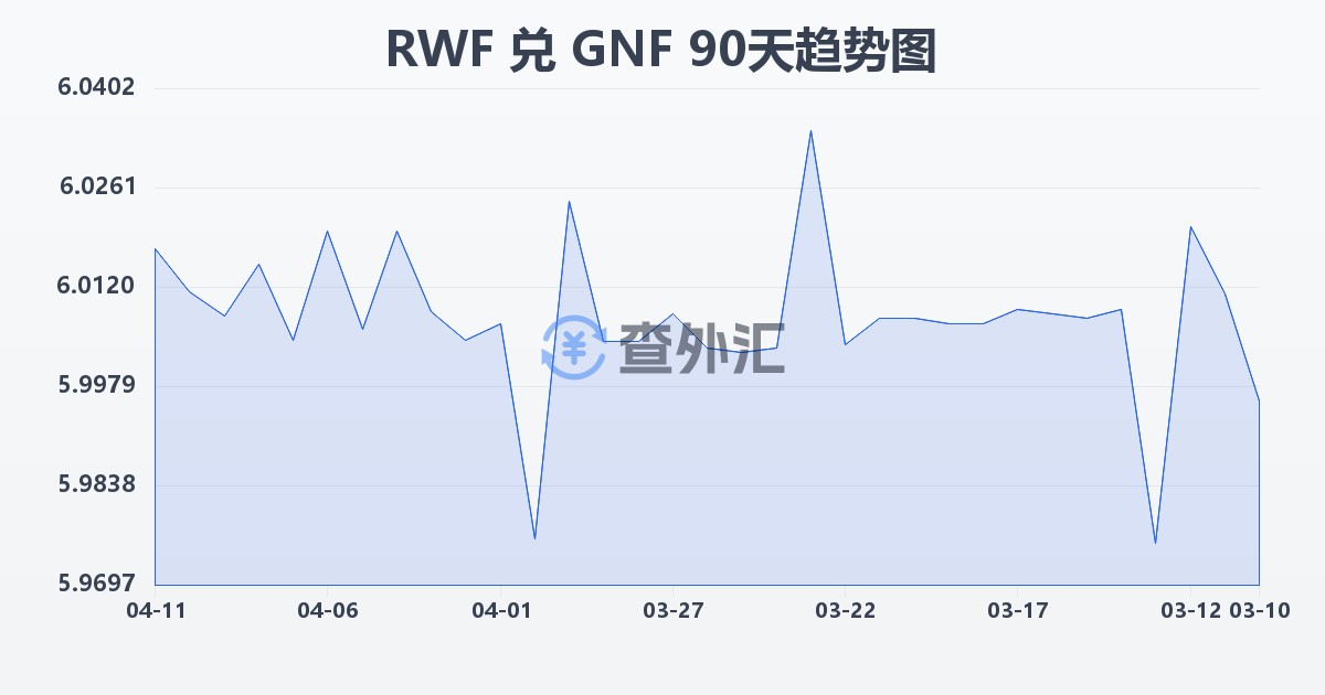 卢旺达法郎兑几内亚法郎(RWF/GNF)近90天汇率走势图