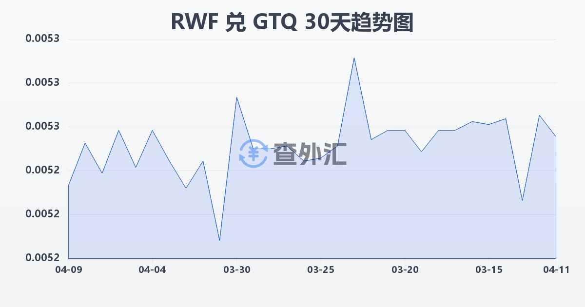 卢旺达法郎兑危地马拉格查尔(RWF/GTQ)近30天汇率走势图