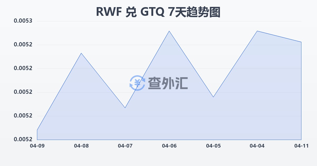 卢旺达法郎兑危地马拉格查尔(RWF/GTQ)近7天汇率走势图