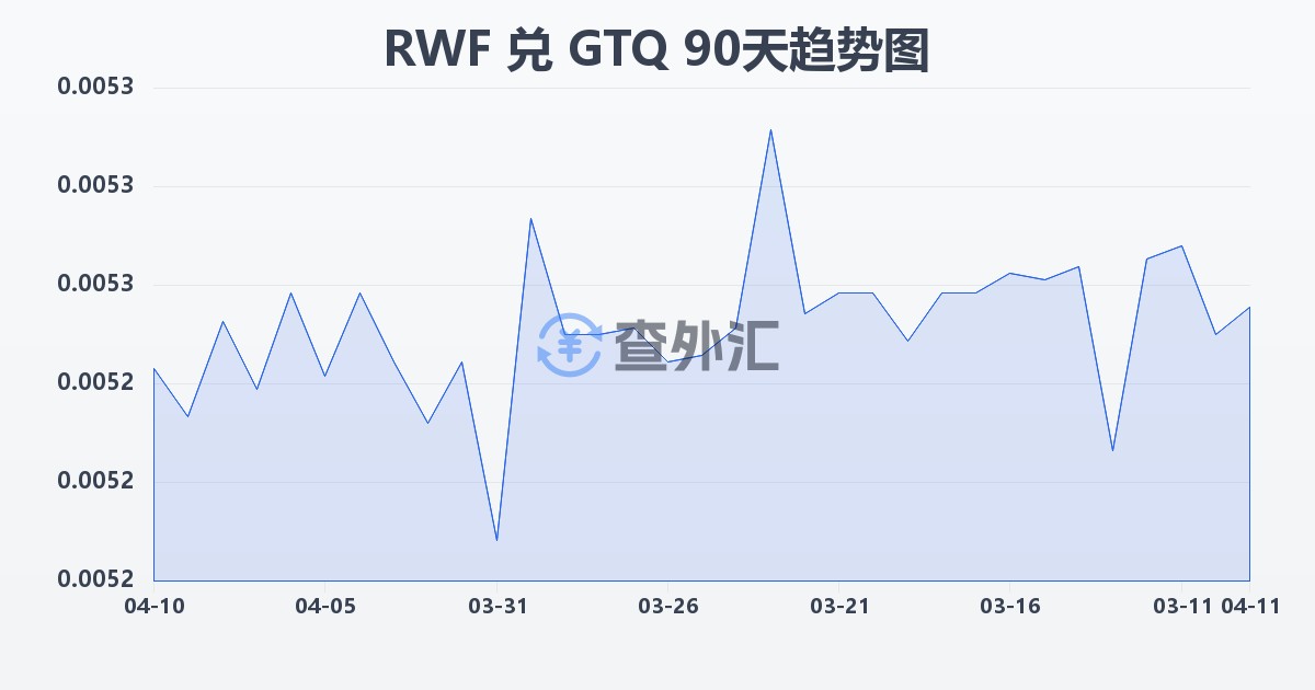 卢旺达法郎兑危地马拉格查尔(RWF/GTQ)近90天汇率走势图