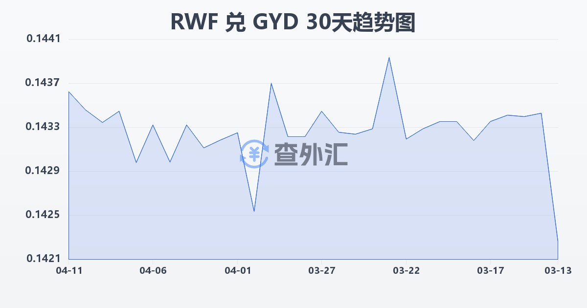 卢旺达法郎兑圭亚那元(RWF/GYD)近30天汇率走势图