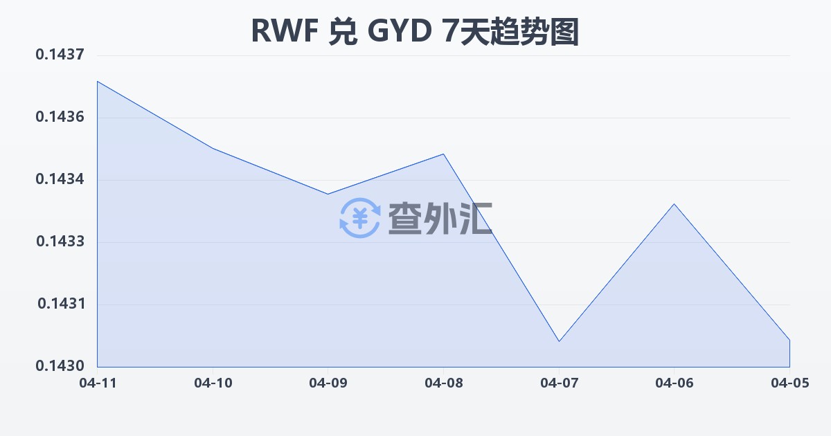 卢旺达法郎兑圭亚那元(RWF/GYD)近7天汇率走势图