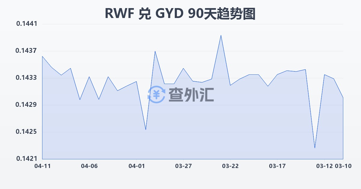 卢旺达法郎兑圭亚那元(RWF/GYD)近90天汇率走势图