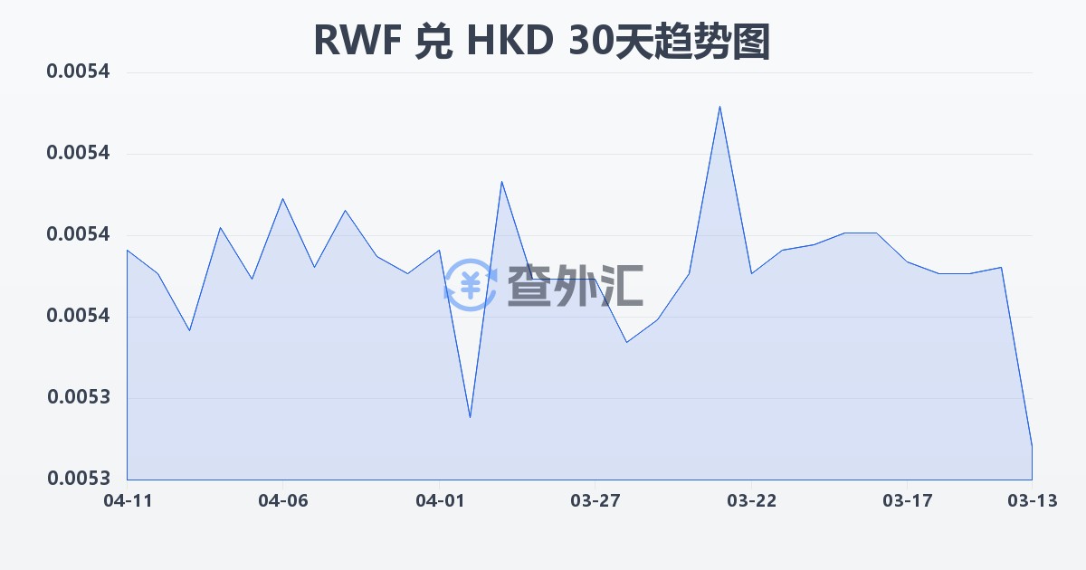 卢旺达法郎兑港币(RWF/HKD)近30天汇率走势图