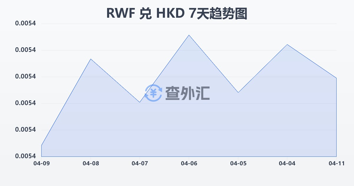 卢旺达法郎兑港币(RWF/HKD)近7天汇率走势图