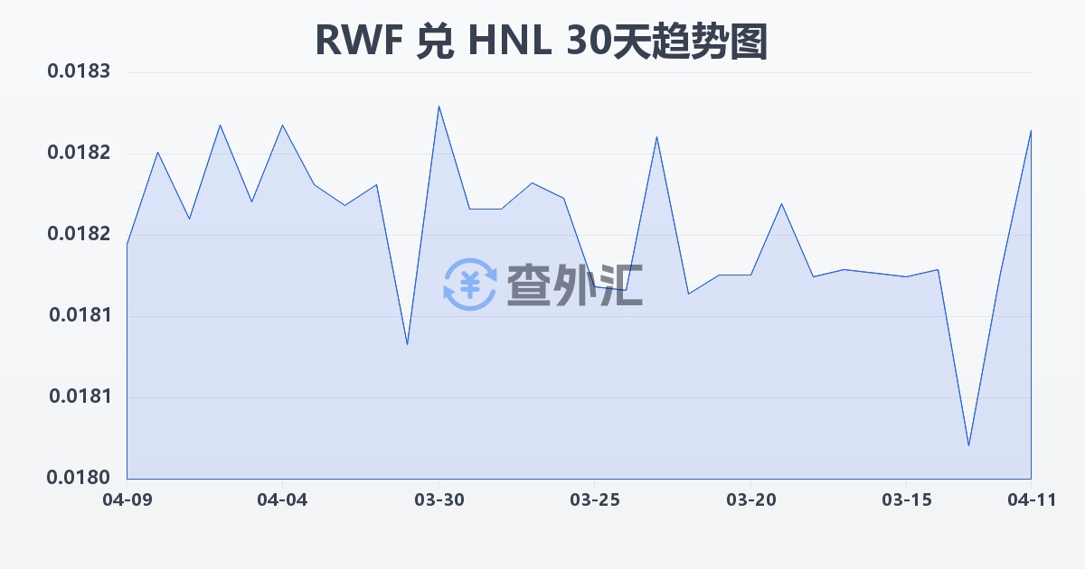 卢旺达法郎兑洪都拉斯伦皮拉(RWF/HNL)近30天汇率走势图