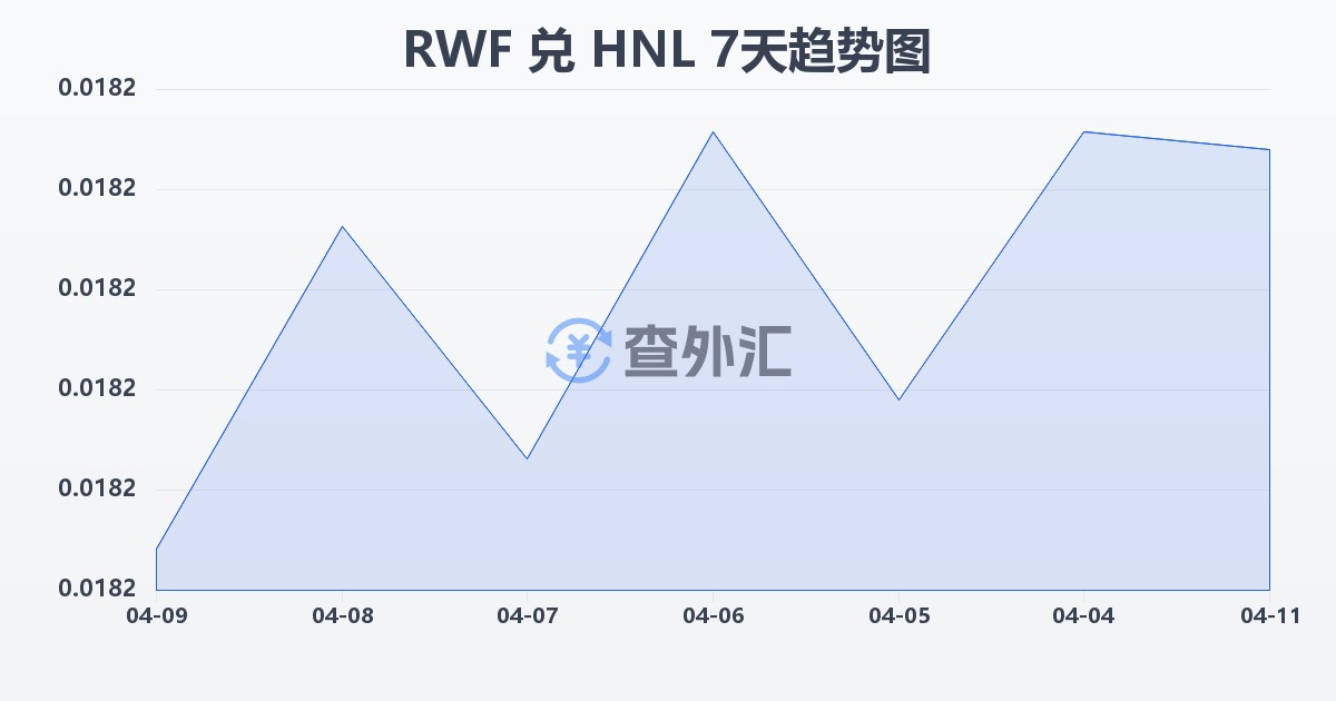 卢旺达法郎兑洪都拉斯伦皮拉(RWF/HNL)近7天汇率走势图
