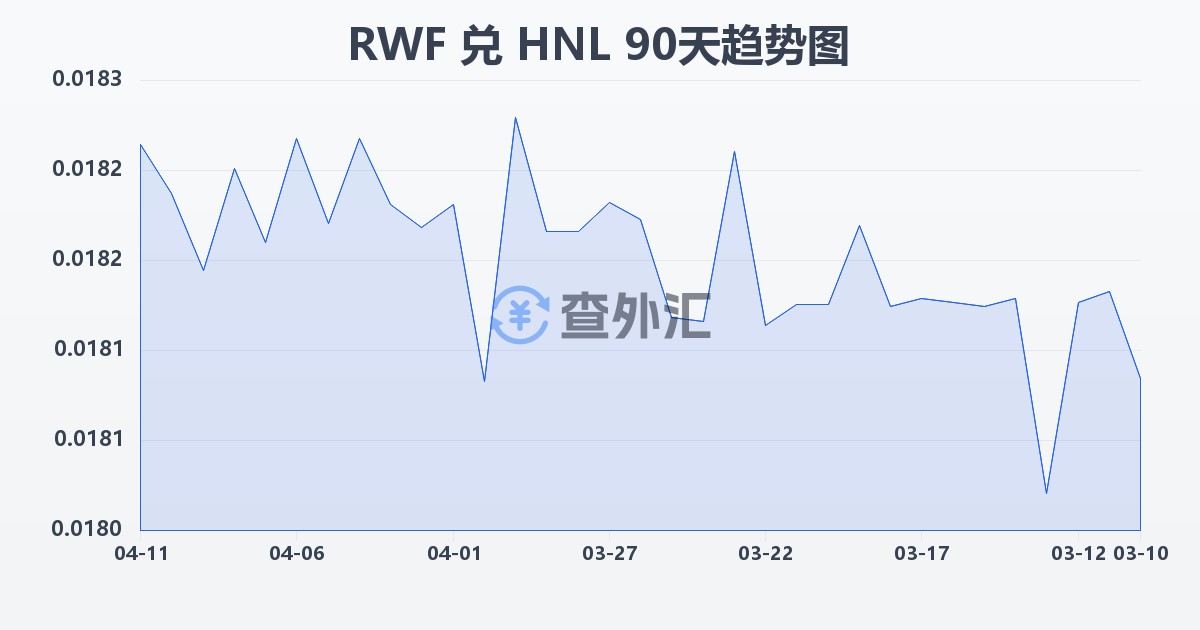 卢旺达法郎兑洪都拉斯伦皮拉(RWF/HNL)近90天汇率走势图