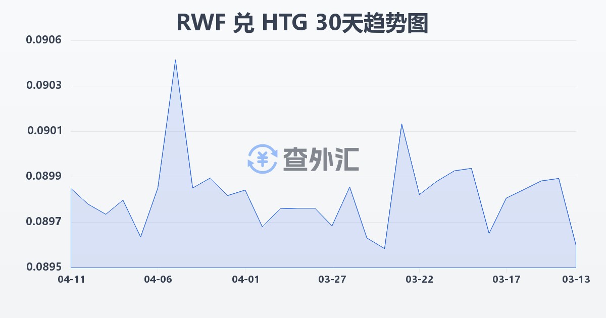 卢旺达法郎兑海地古德(RWF/HTG)近30天汇率走势图