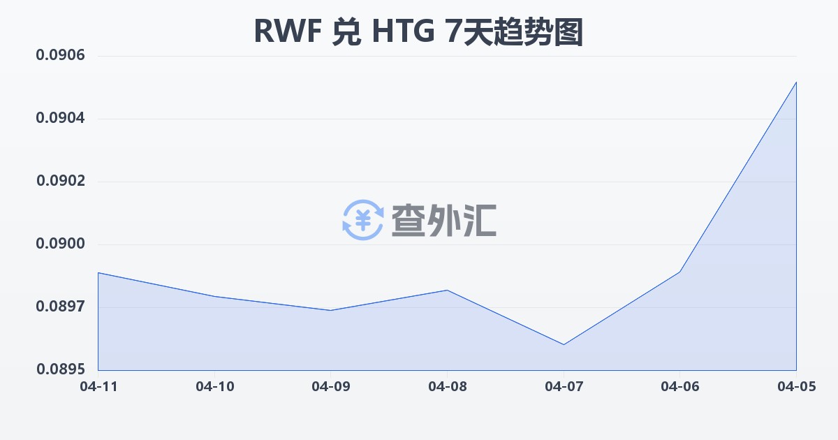 卢旺达法郎兑海地古德(RWF/HTG)近7天汇率走势图