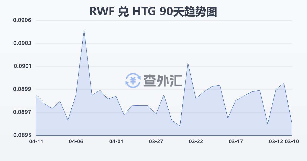 卢旺达法郎兑海地古德(RWF/HTG)近90天汇率走势图