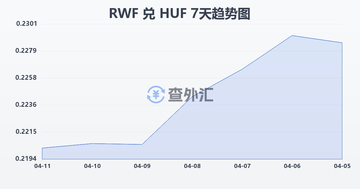卢旺达法郎兑匈牙利福林(RWF/HUF)近7天汇率走势图