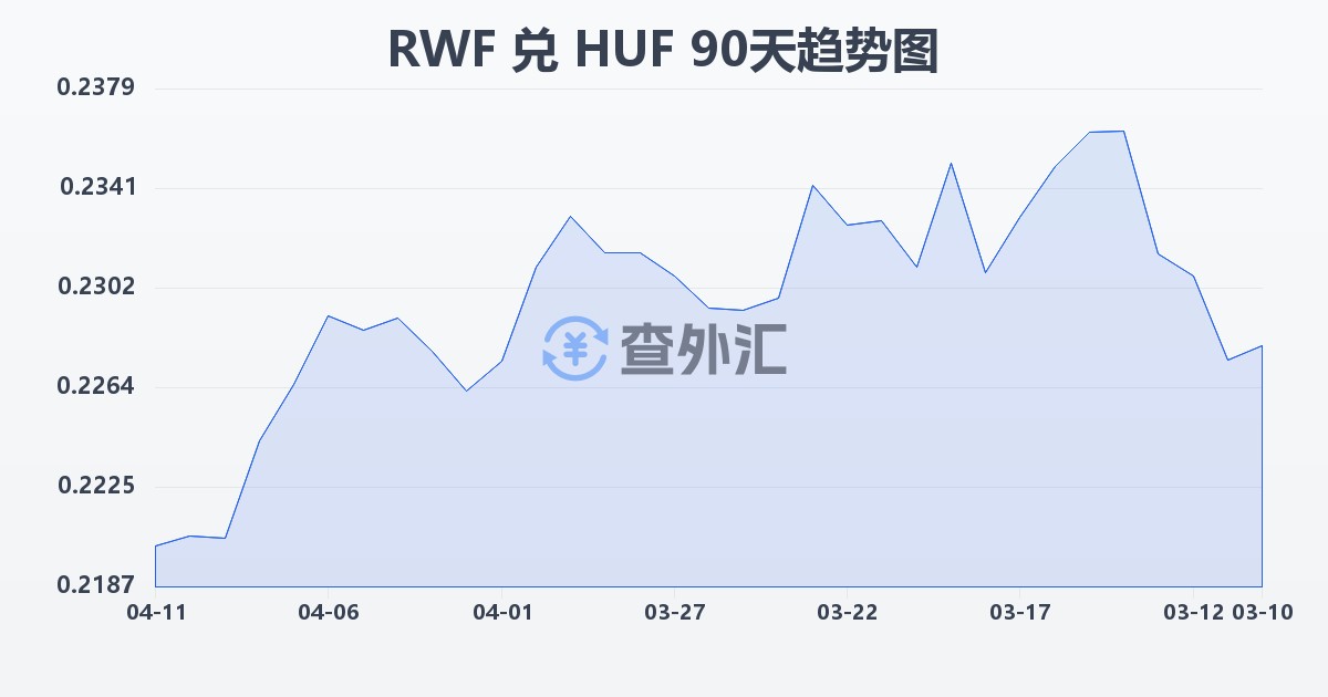 卢旺达法郎兑匈牙利福林(RWF/HUF)近90天汇率走势图