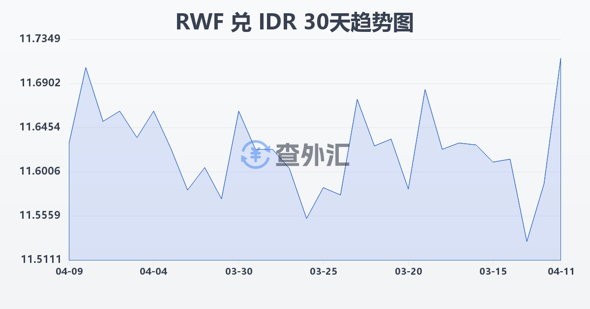 卢旺达法郎兑印尼盾(RWF/IDR)近30天汇率走势图