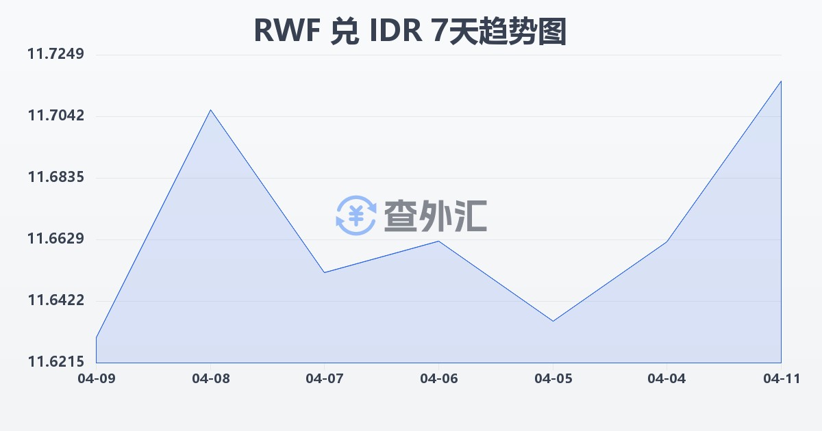 卢旺达法郎兑印尼盾(RWF/IDR)近7天汇率走势图