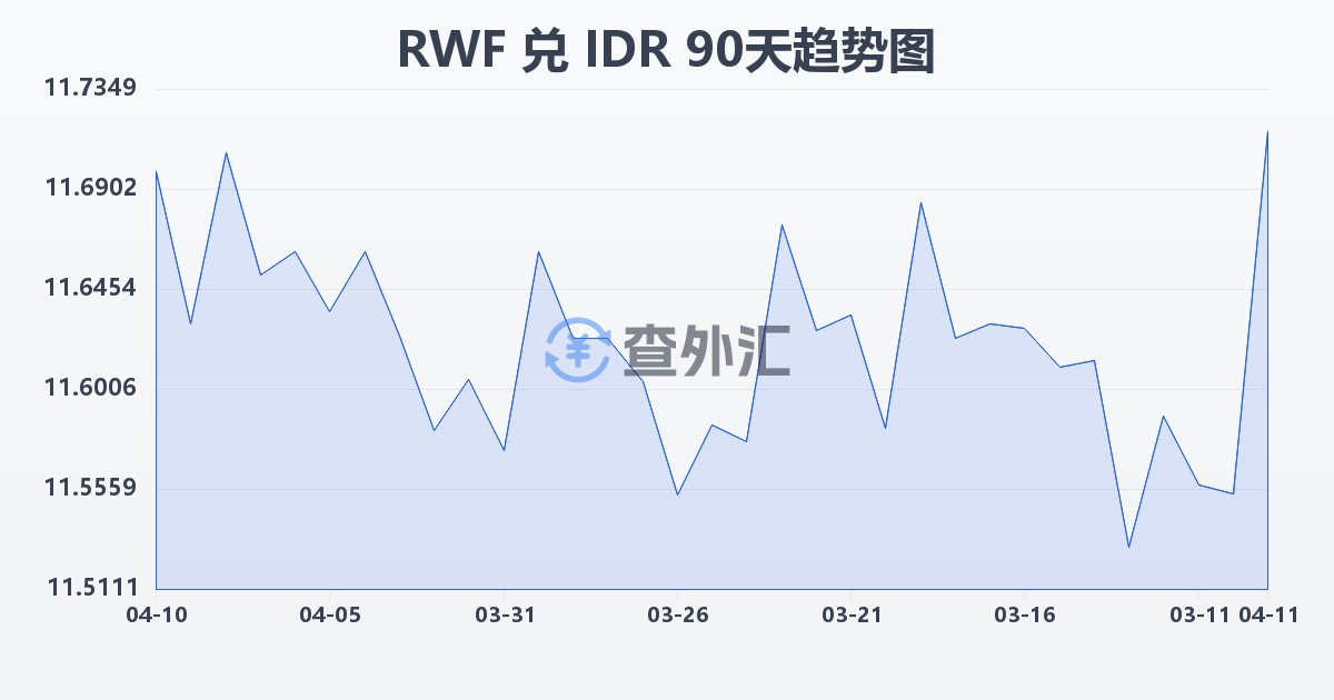 卢旺达法郎兑印尼盾(RWF/IDR)近90天汇率走势图