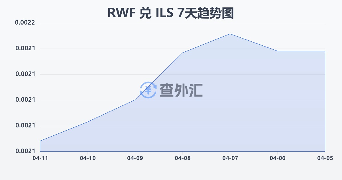 卢旺达法郎兑以色列新谢克尔(RWF/ILS)近7天汇率走势图