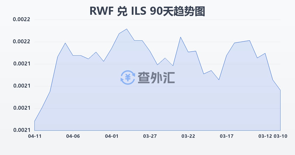 卢旺达法郎兑以色列新谢克尔(RWF/ILS)近90天汇率走势图