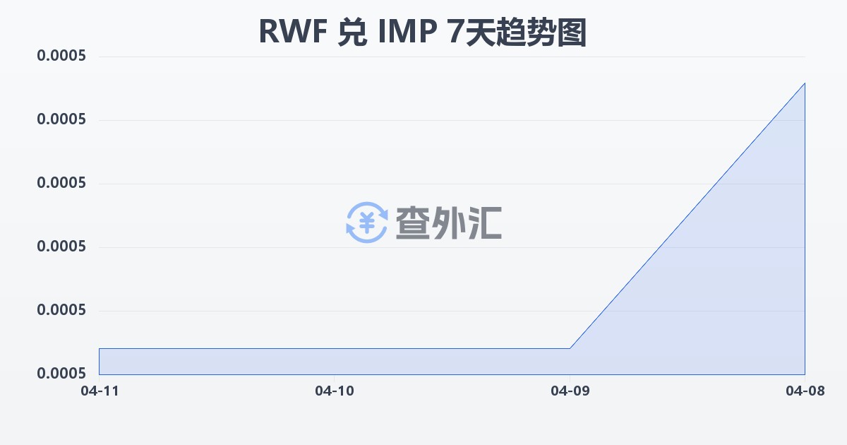 卢旺达法郎兑马恩岛镑(RWF/IMP)近7天汇率走势图