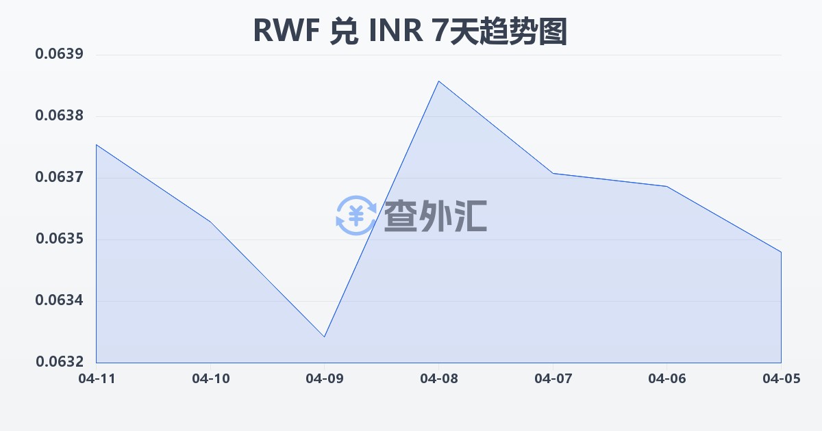 卢旺达法郎兑印度卢比(RWF/INR)近7天汇率走势图