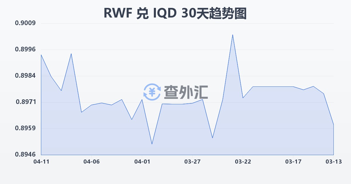 卢旺达法郎兑伊拉克第纳尔(RWF/IQD)近30天汇率走势图