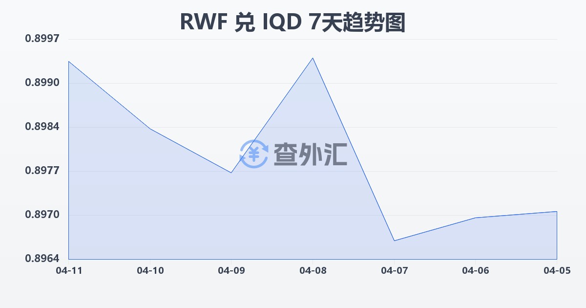 卢旺达法郎兑伊拉克第纳尔(RWF/IQD)近7天汇率走势图