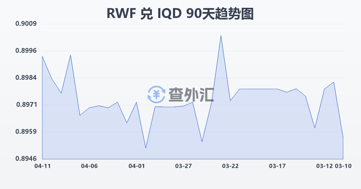 卢旺达法郎兑伊拉克第纳尔(RWF/IQD)近90天汇率走势图