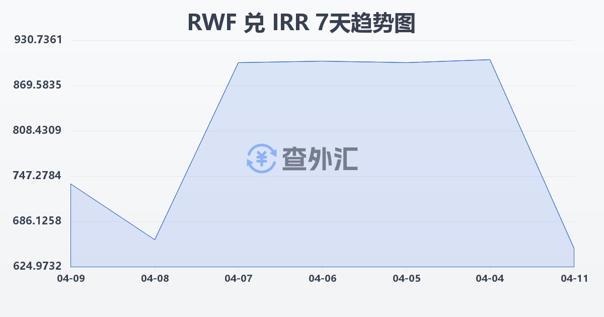 卢旺达法郎兑伊朗里亚尔(RWF/IRR)近7天汇率走势图