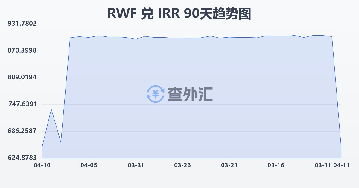 卢旺达法郎兑伊朗里亚尔(RWF/IRR)近90天汇率走势图