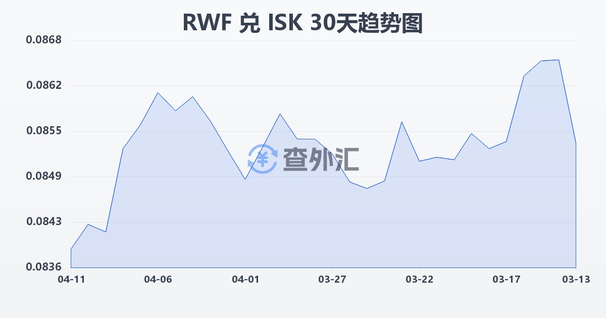 卢旺达法郎兑冰岛克朗(RWF/ISK)近30天汇率走势图